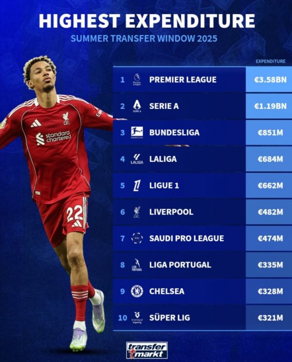 Chi tiêu cho mỗi giải đấu vào mùa hè này: Premier League 3,58 tỷ vượt quá tổng số bốn giải đấu lớn, 