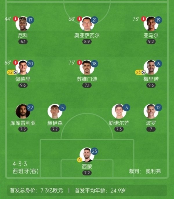 Thời gian đã thay đổi? 11 người khởi đầu của Tây Ban Nha chỉ là 3 người từ SA thực sự, 4 cầu thủ ở Premier League là 26 và 7 cầu thủ ở La Liga