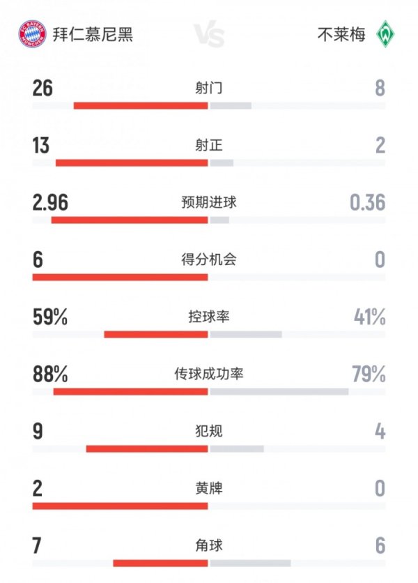 Hoàn toàn Crush! Bayern 4-0 Bremen Dữ liệu: bắn 26-8 và bắn 13-2 và ghi 6-0