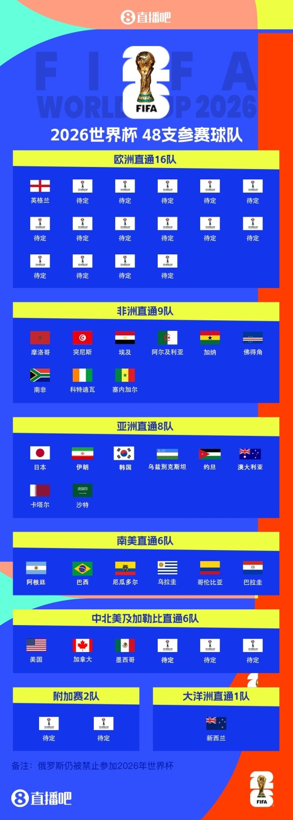 8,5 chỗ có đủ không? Uzbekistan và Jordan lần đầu vào World Cup nhưng đội tuyển quốc gia dừng chân ở