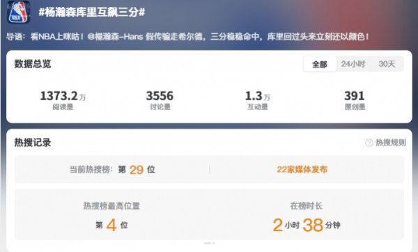 Chủ đề #杨瀚sencurry tranh giành ba điểm# từng xếp thứ 4 trong danh sách hot search của weibo