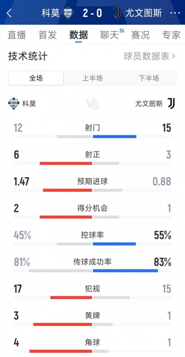 Nhận thất bại đầu tiên trong mùa giải trước Juventus 0-2 Como. Thống kê toàn trận: 15-12 cú sút, 3-6